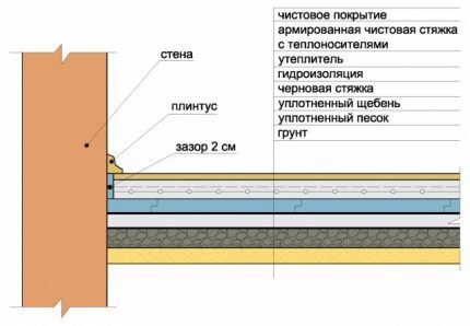 Схема монтажа по грунту