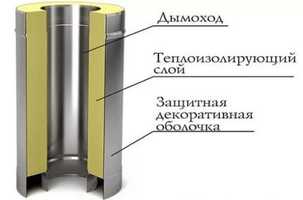 Устройство сэндвич-трубы для дымохода