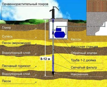 До какой глубины проводится устройство абиссинского колодца