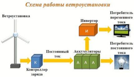 Ветряная установка