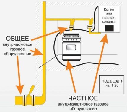 Различия между ВДГО и ВДКО