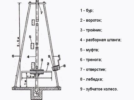 Схема для изготовления простейшей буровой установки