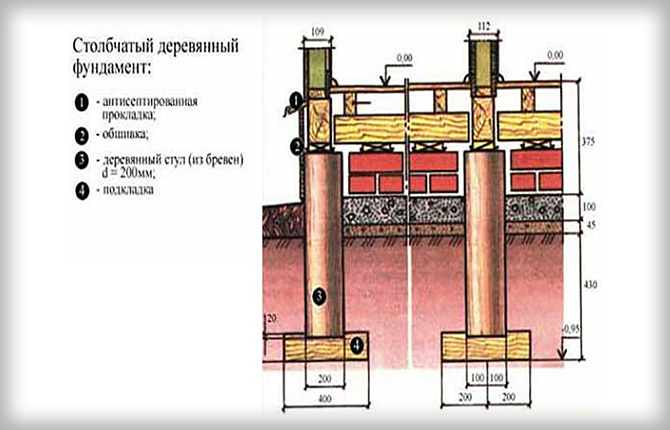 Как сделать столбчатый фундамент своими руками: виды, пошаговая инструкция