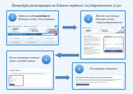 Регистрация в Госуслугах