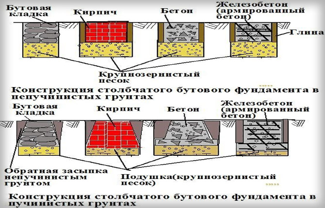 Материал для опор фундамента