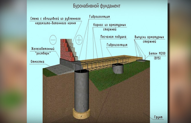 буронабивной фундамент